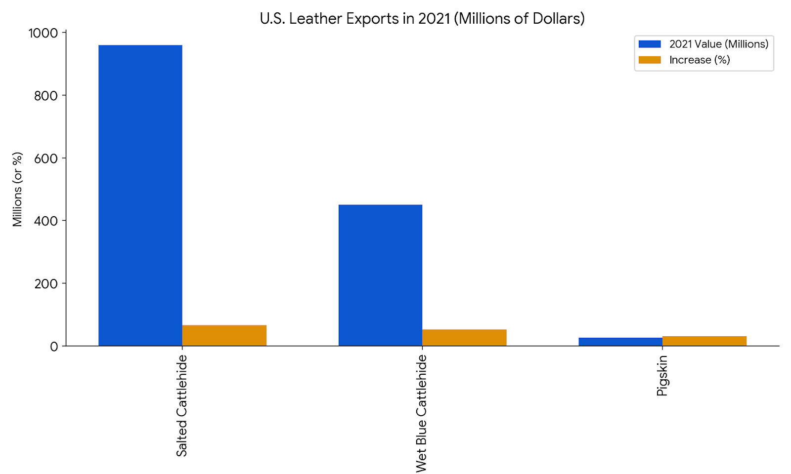 Leather Industry Statistics For