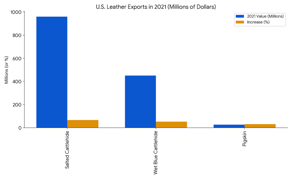 Export Statistics of us leather industry