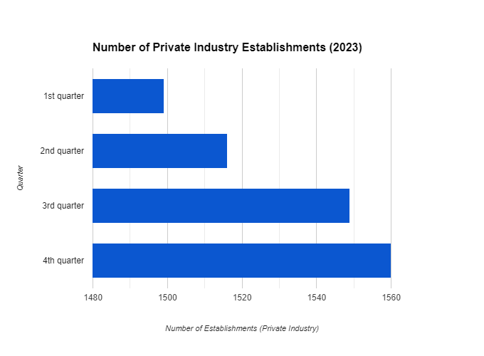 Increased Number of Private Establishments in the Leather and Allied Product Manufacturing Industry