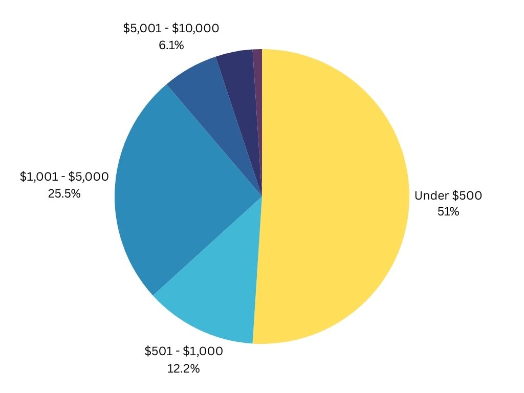 Etsy sellers’ monthly revenue breaks down