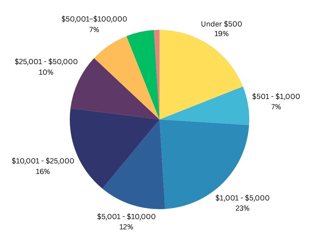 Etsy sellers’ yearly revenue