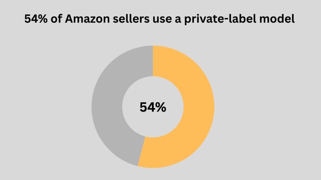 percentage of amazon sellers using private label model