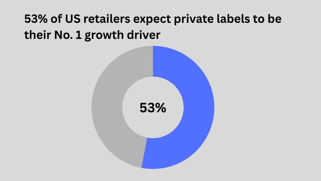 private as top growth driver for retailers