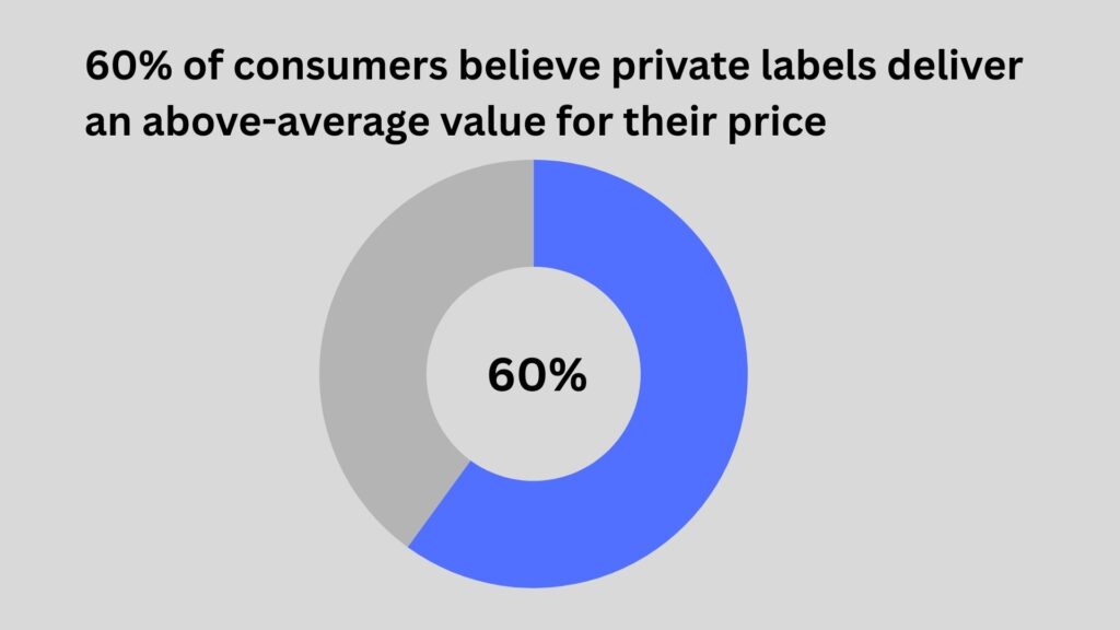 Consumer Perception of Private Label Value and Quality