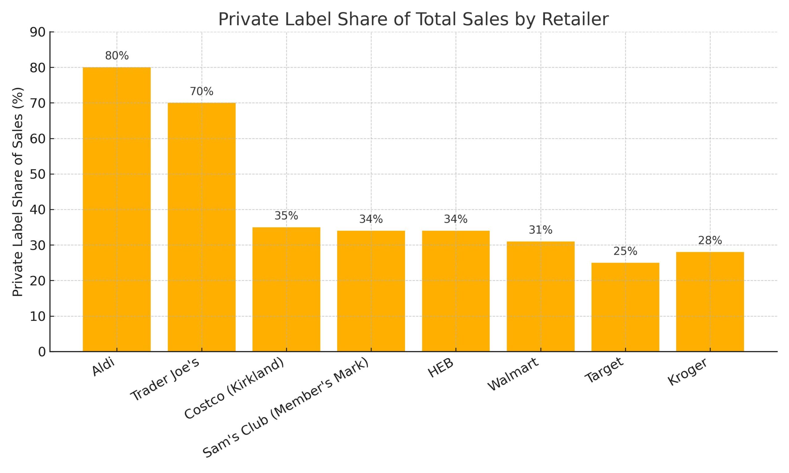 Private Label Share of Total Sales by Retailer