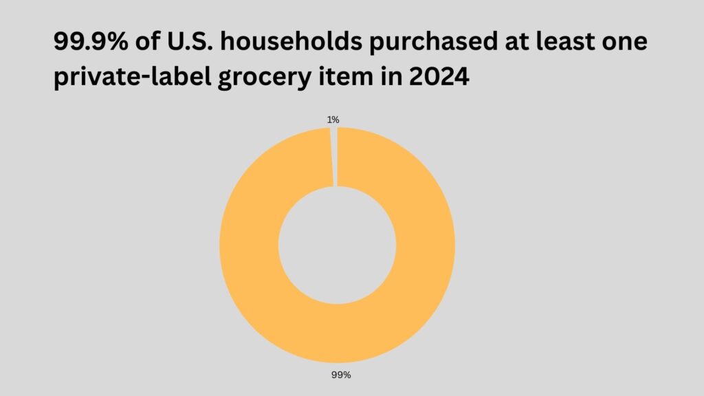 U.S. households adoption toward private label