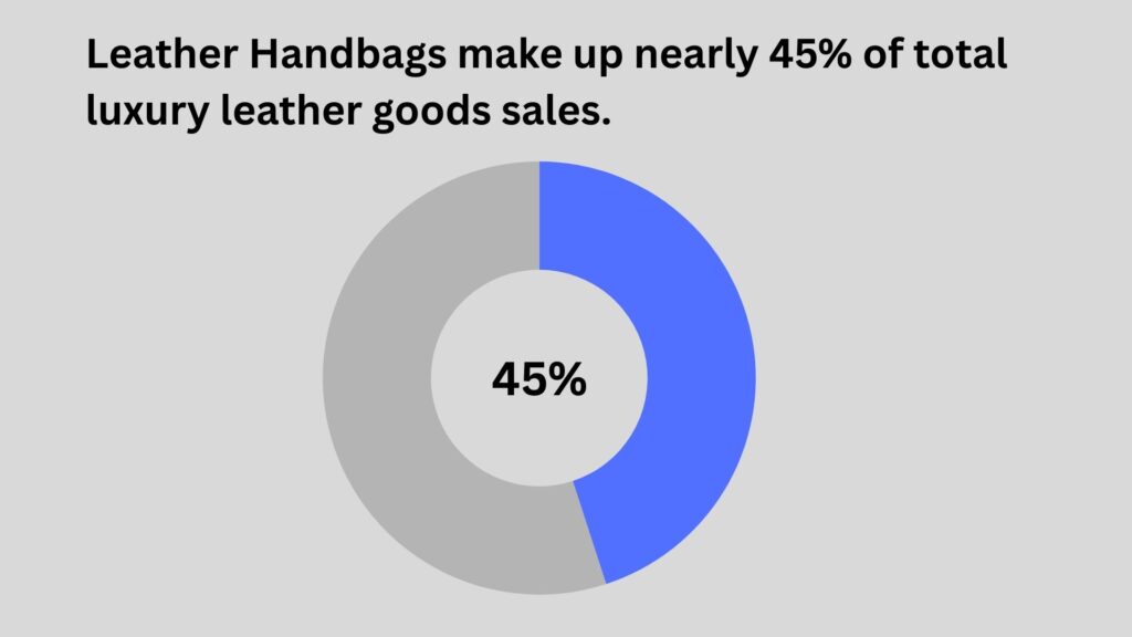 leather handbags market share