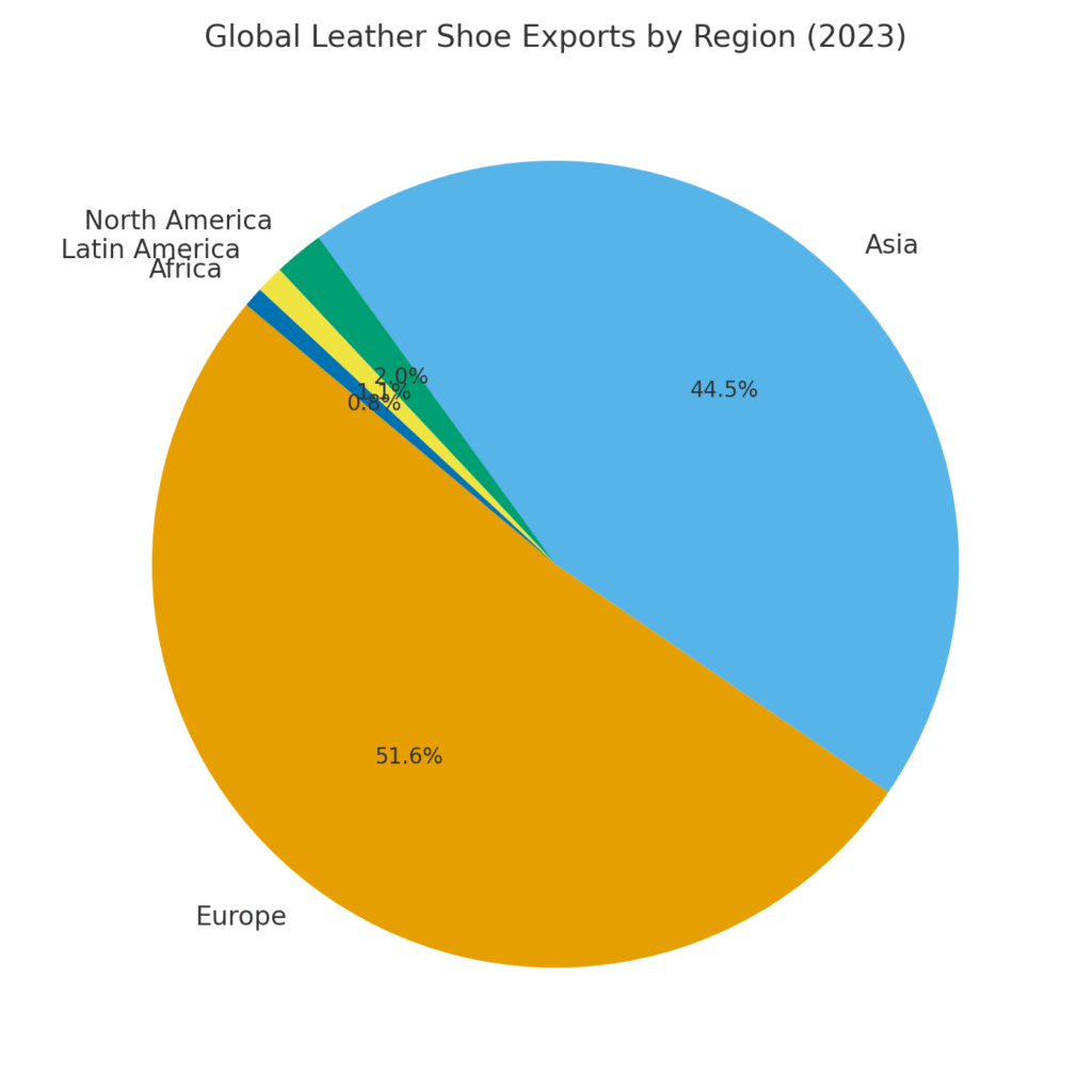 leather exports by region