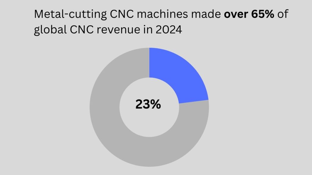 cnc machine pecentage of utilization