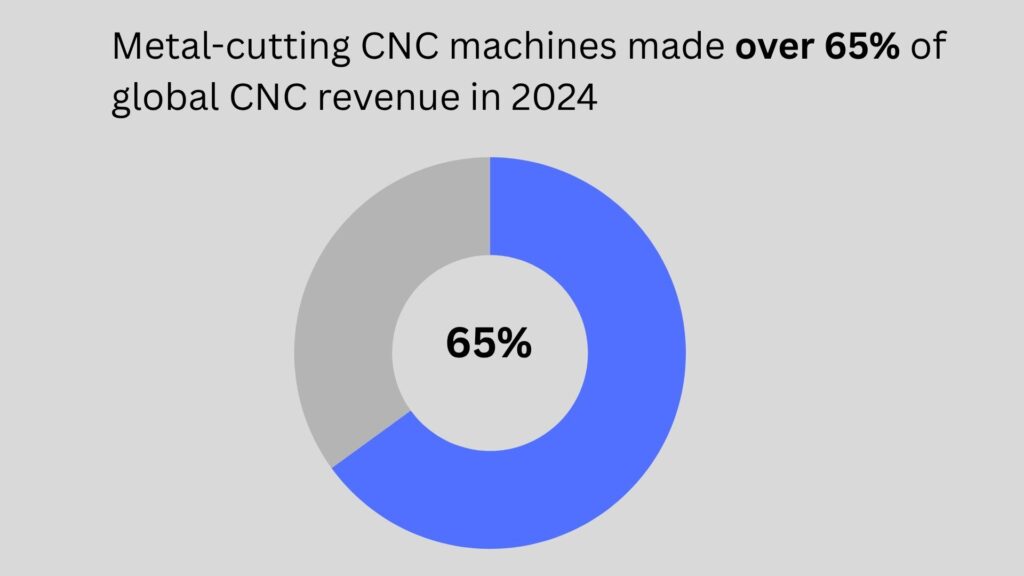 Metal-cutting CNC machines segment share of global CNC revenue