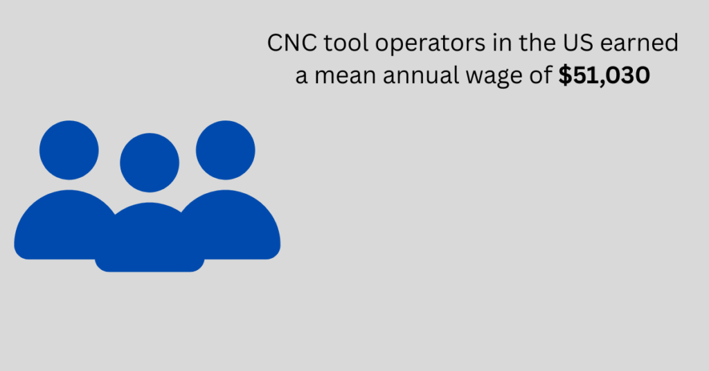 annual wage of cnc tool operators in usa