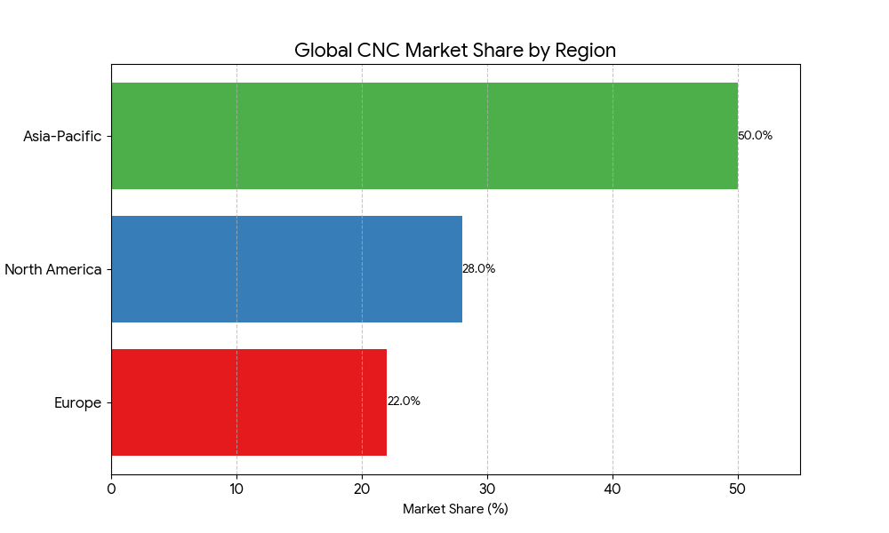 market share of cnc by region