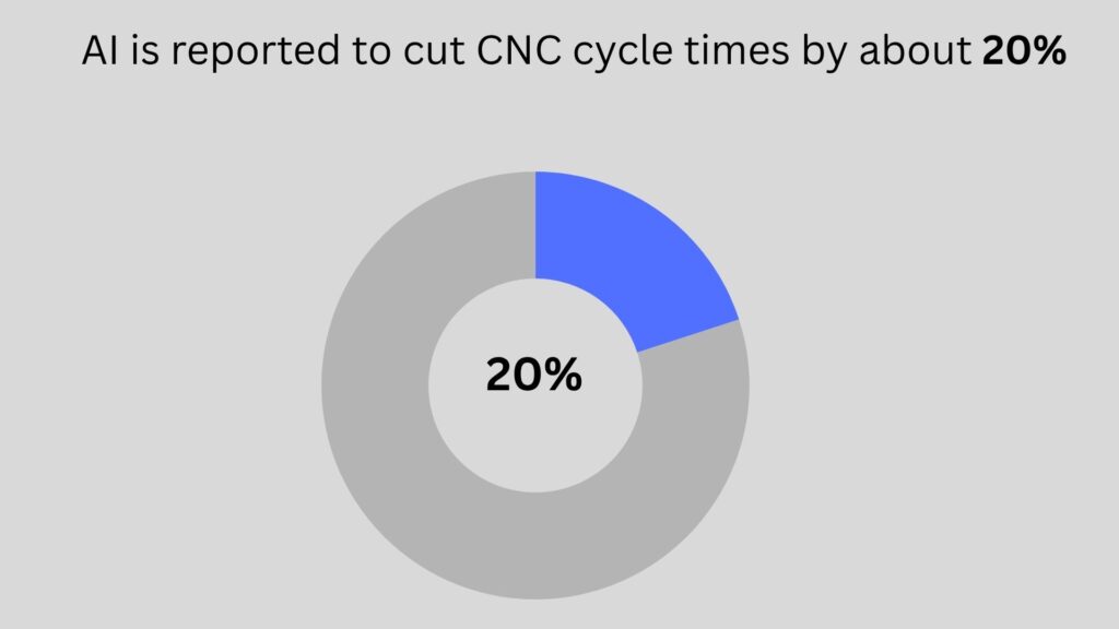 pecentage of ai share in reducing cnc cycle time