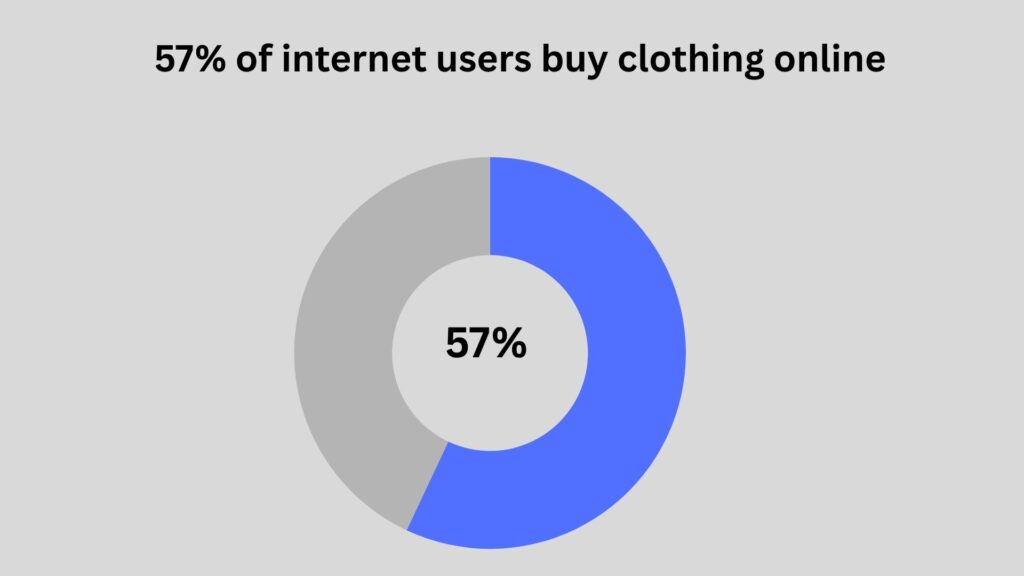 percentage of users buy clothing online