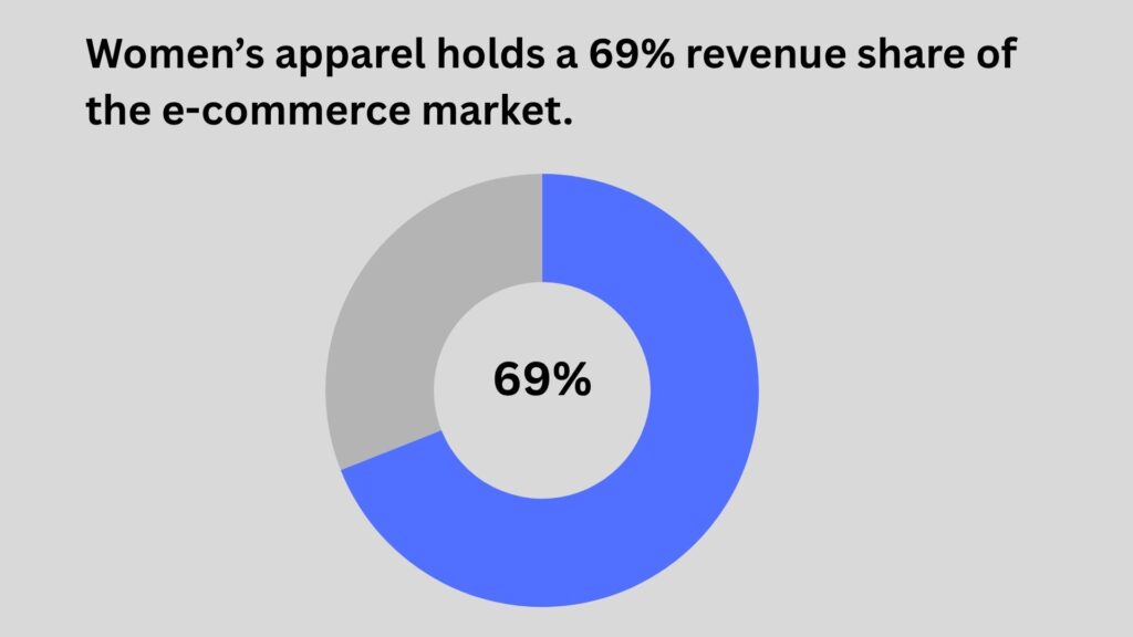 women apparel industry revenue share