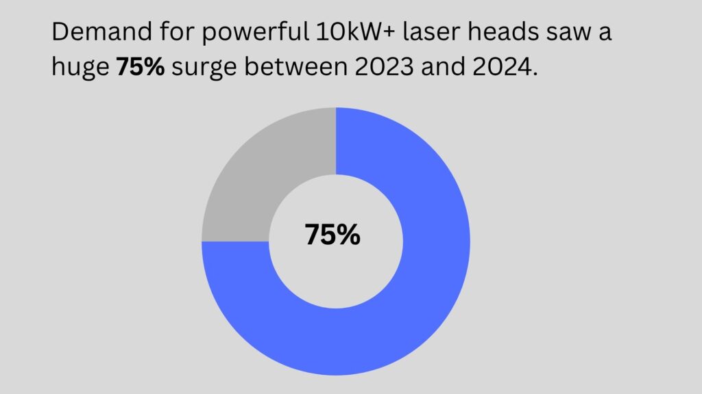 increase in Demand for powerful 10kW+ laser heads