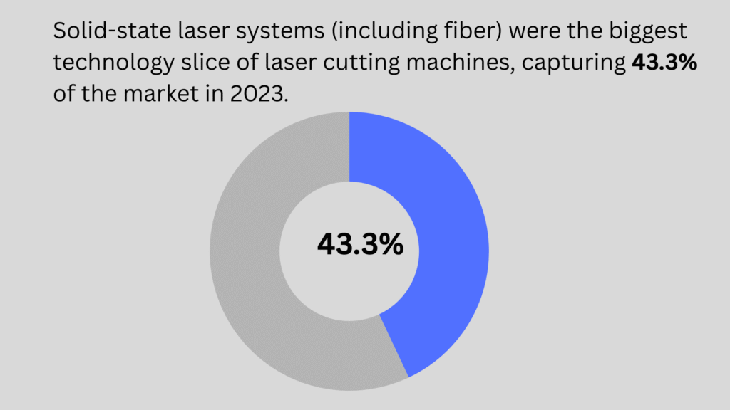 market share of solid state laser systems