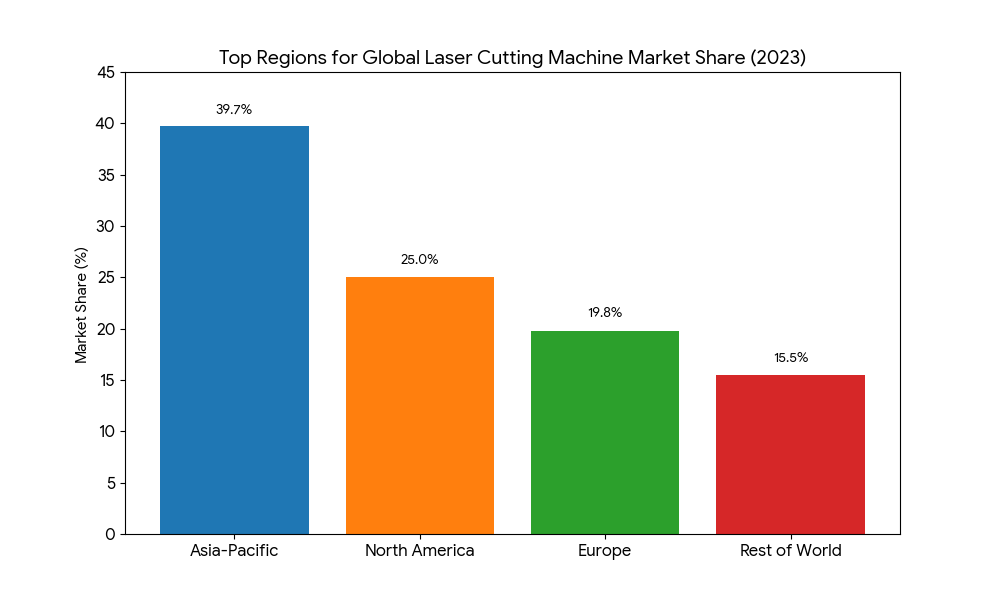 market share of the top regions for laser cutting machines