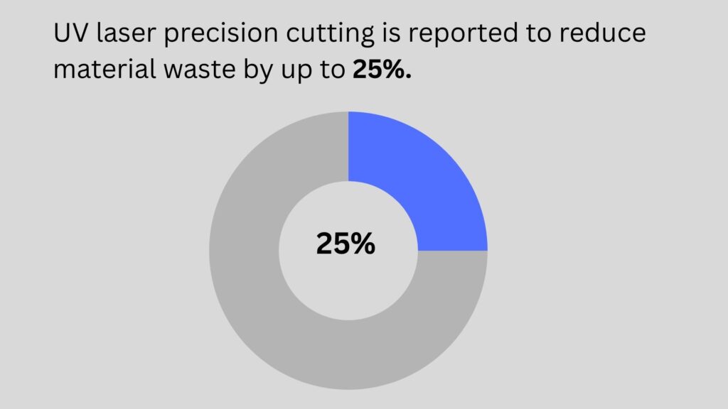 percentage of material waste reduced by uv laser cutting