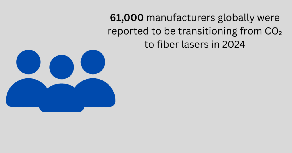 number of manufacturers shifts from co2 to fiber laser cutting machines