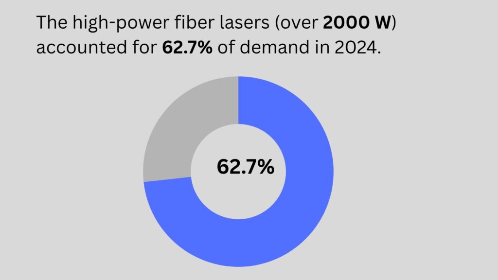 increase in Demand for high power fiber lasers