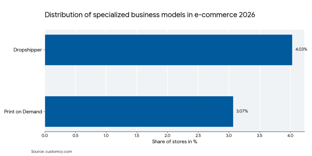distribution of ecommerce stores by business model