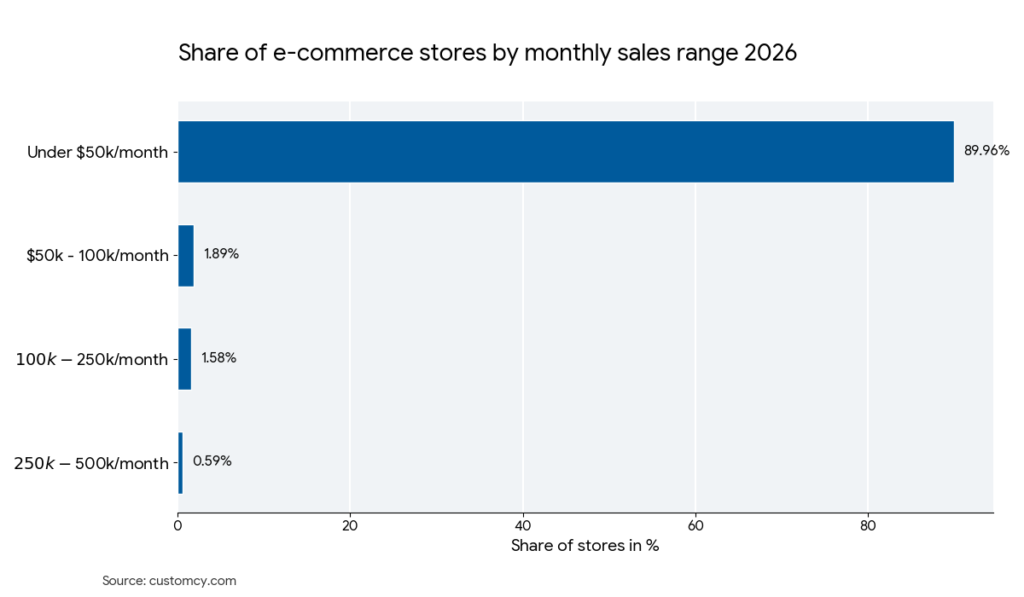 distribution of ecommerce stores by monthly sale range