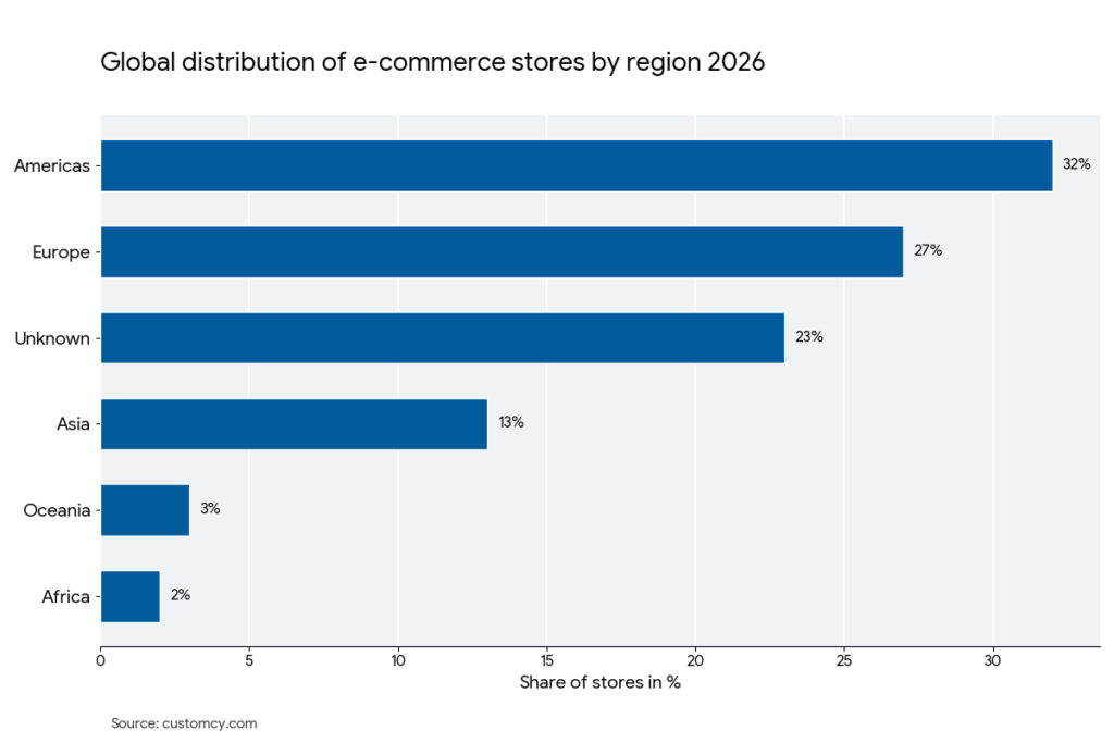 distribution of ecommerce stores by region