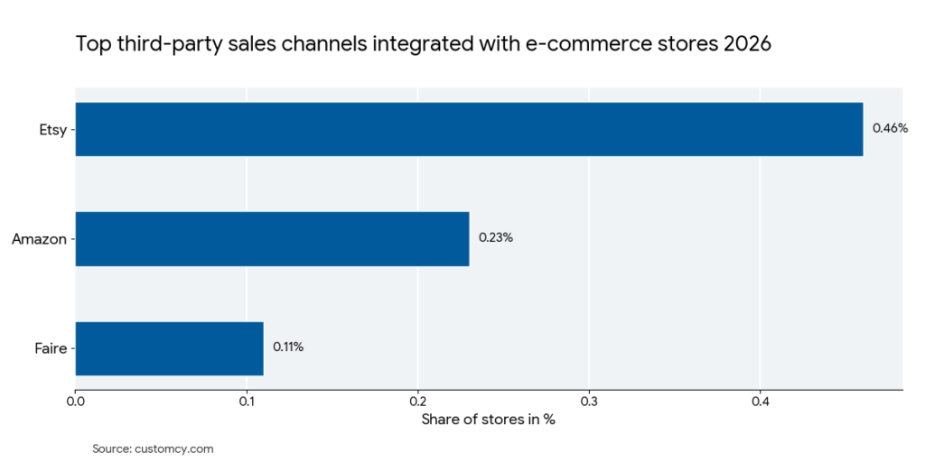 top third party sales channels ecommerce stores use