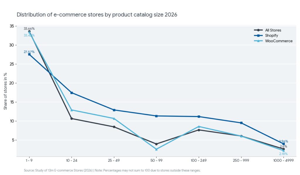 ecommerce stores distribution by product catalog
