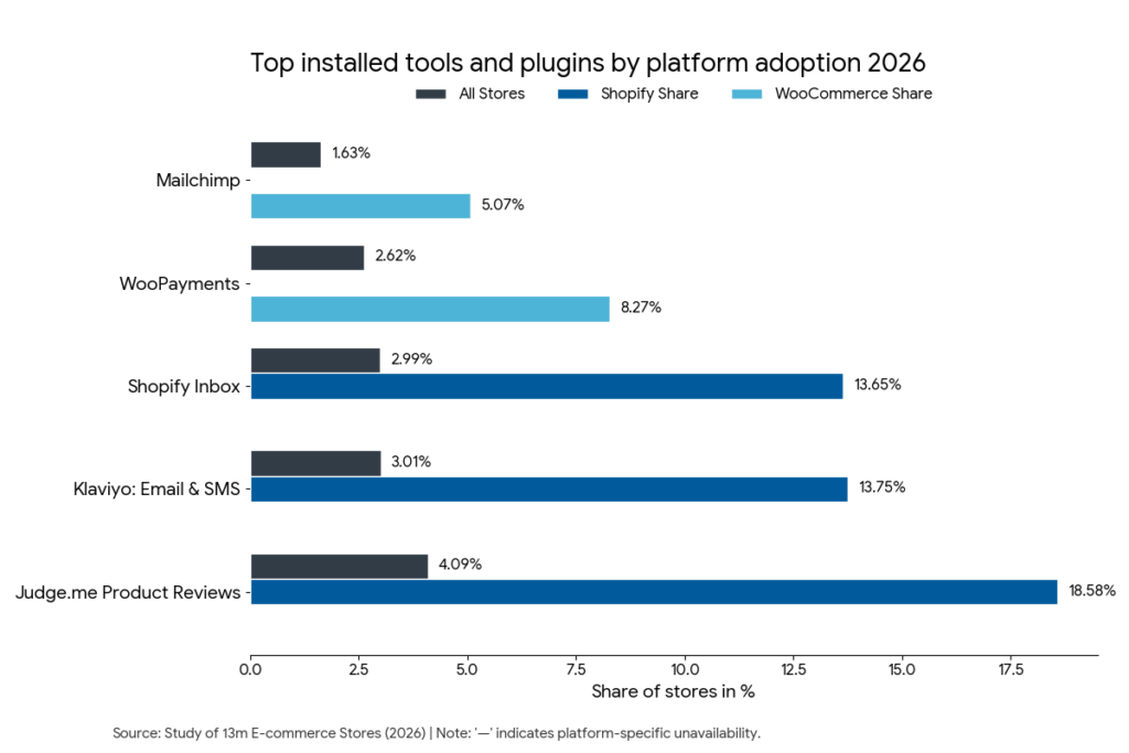 installed apps and tools adoption among ecommerce stores