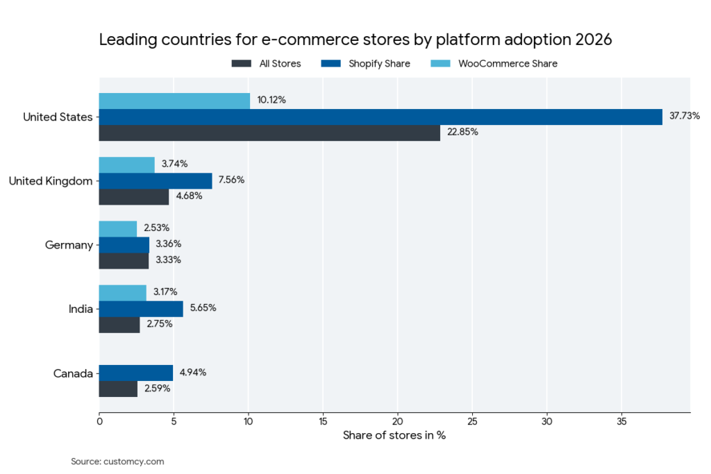 leading countries for ecommerce by platform adoption