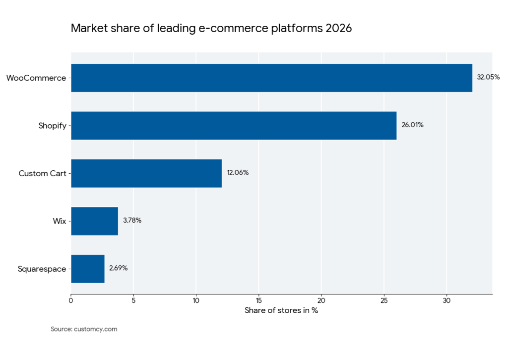 top ecommerce site builders