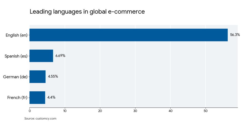 leading languages used by ecommerce stores