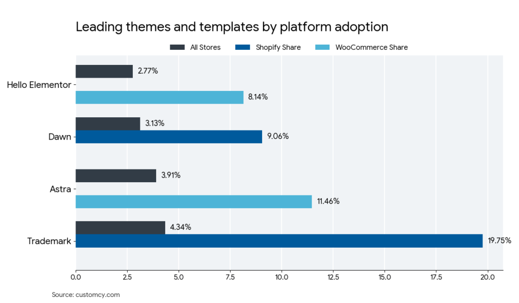 leading themes used by ecommerce stores