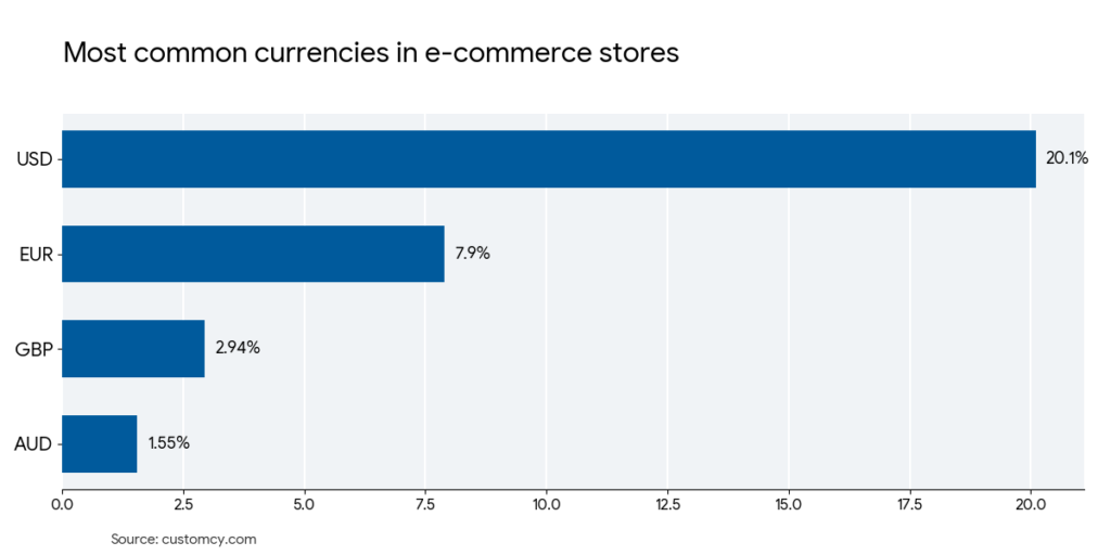 most used currencies in ecommerce stores