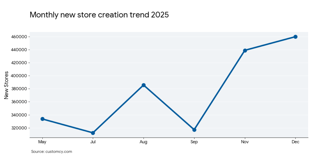 newly added store growth in last quarter of 2025