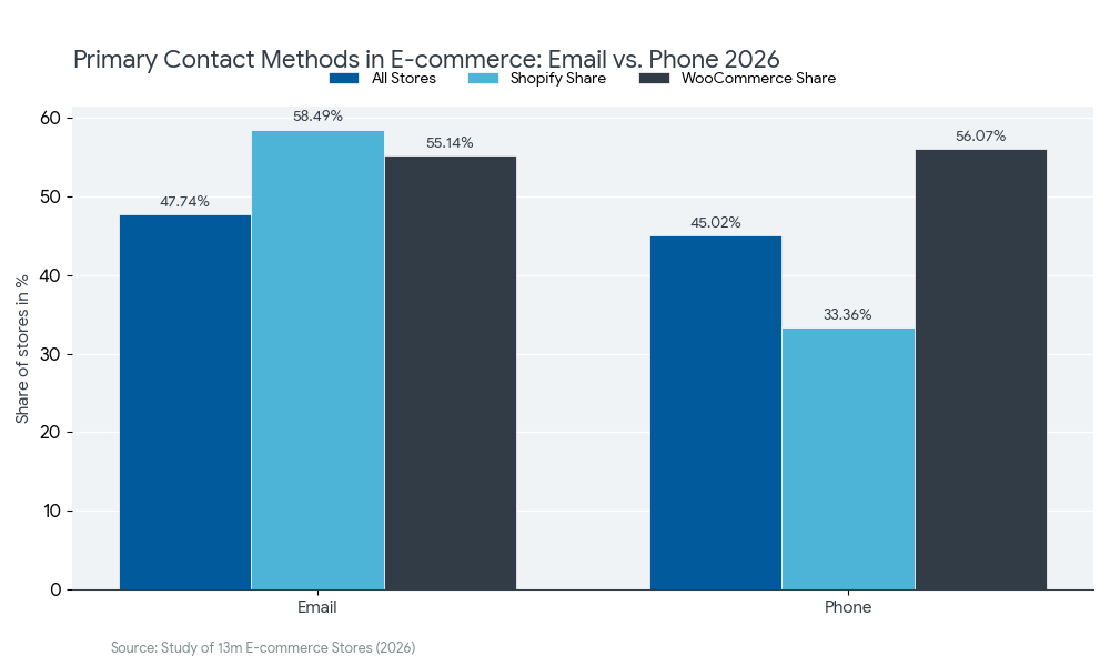 primary contact methods among ecommerce stores