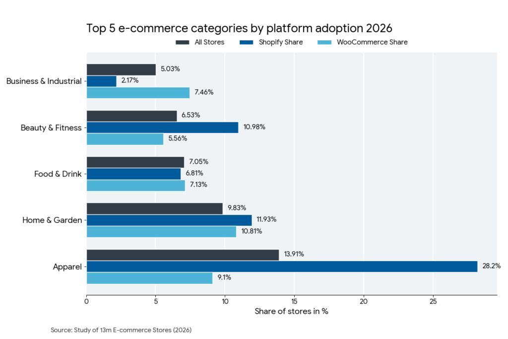 top categories among ecommerce stores