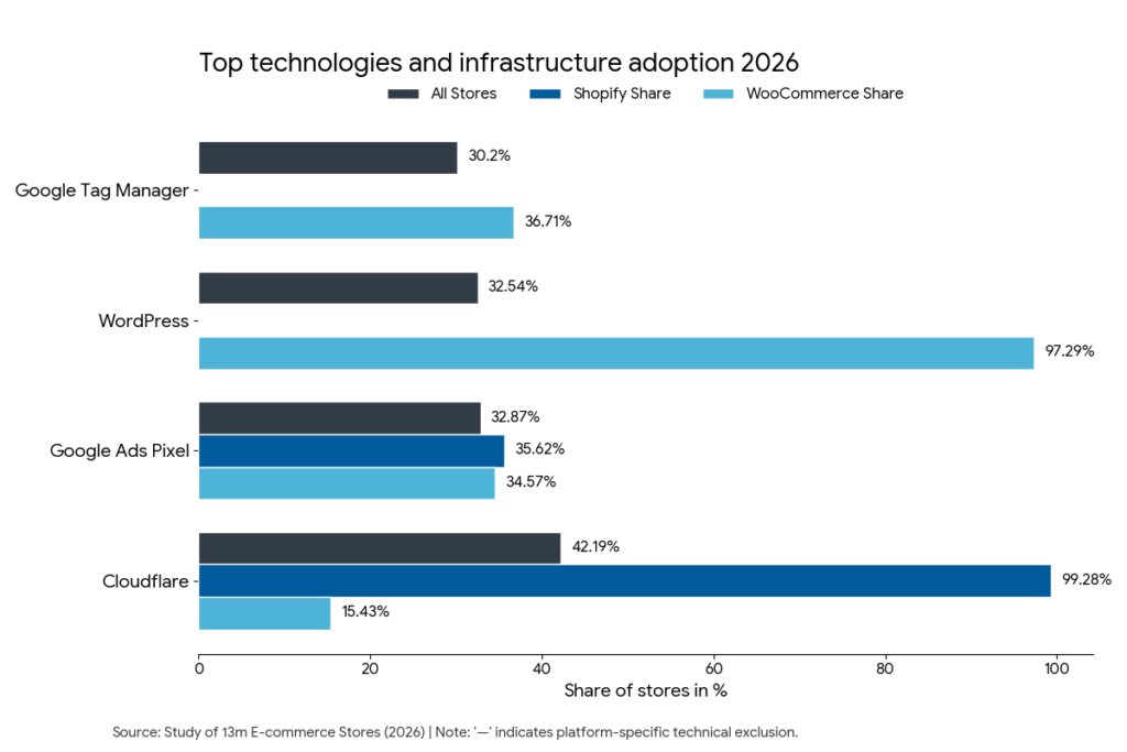 top technology adoption among ecommerce stores