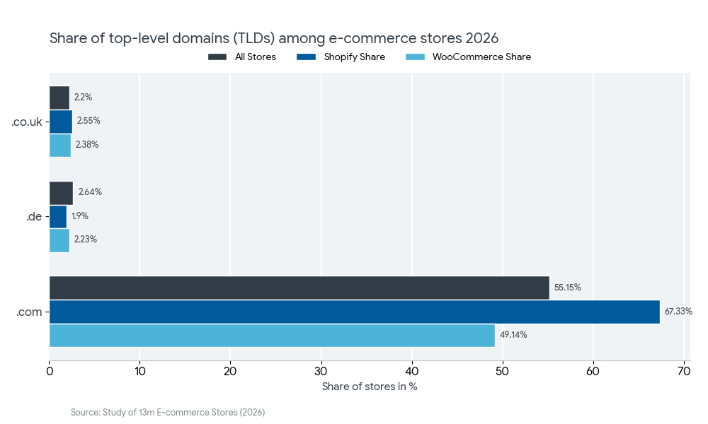 top tld distribution among ecommerce stores