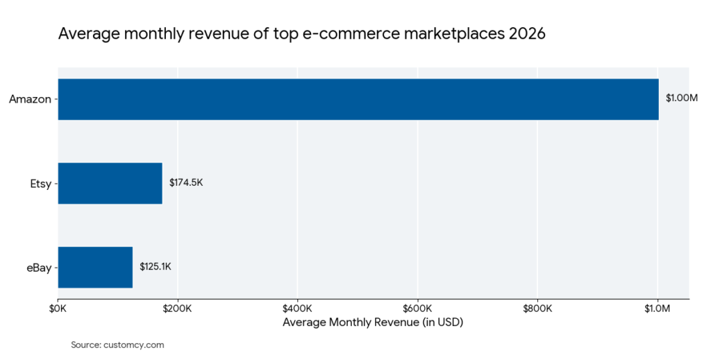 top ecommerce sellers revenue distribution by marketplace
