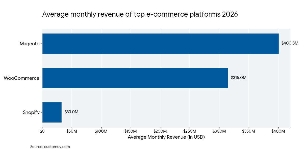 top ecommerce sellers revenue distribution by platform