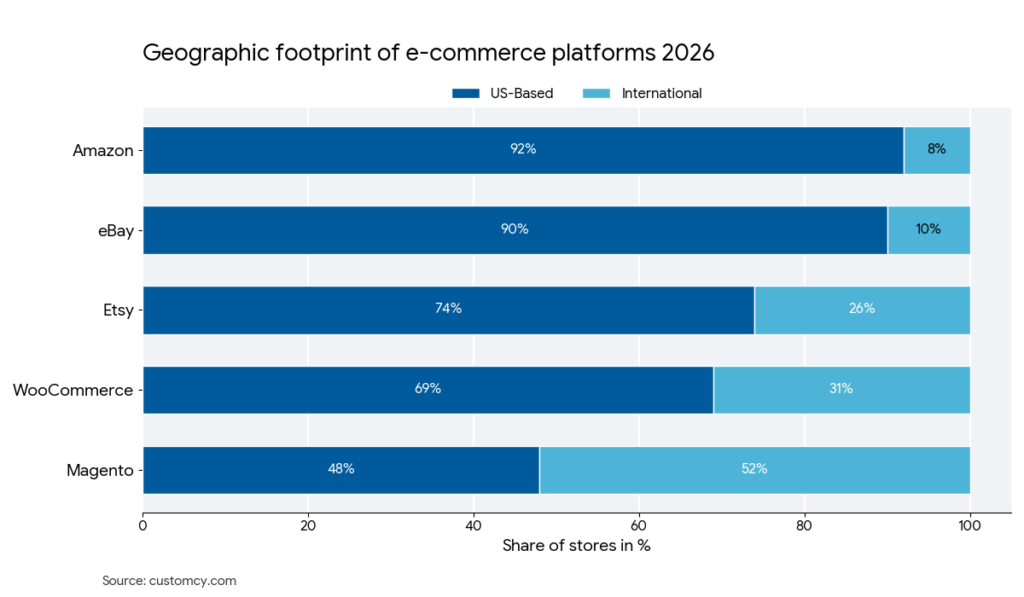 geographic footprint of top ecommerce sellers