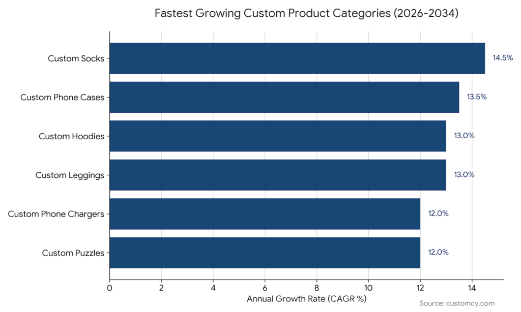 fastest-growing category of the custom product market