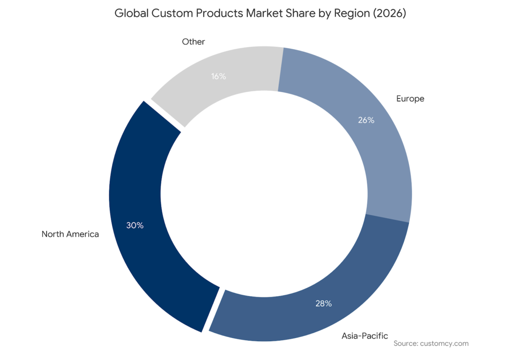 leading custom product market regions