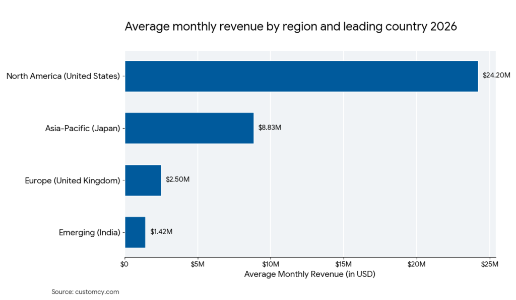 revenue distibution of top ecommerce sellers by region