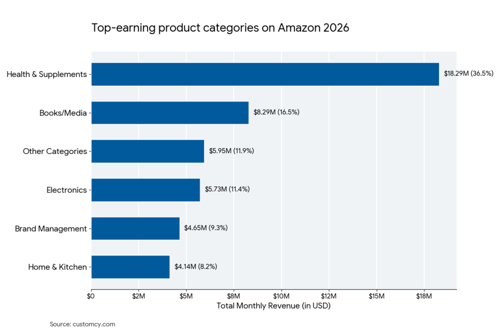 top earning product categories on Amazon