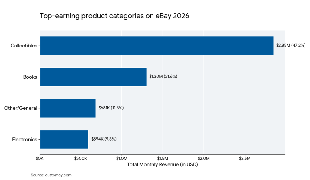 top earning product categories on ebay