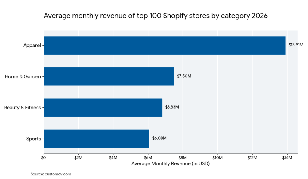 top revenue generating categories on shopify